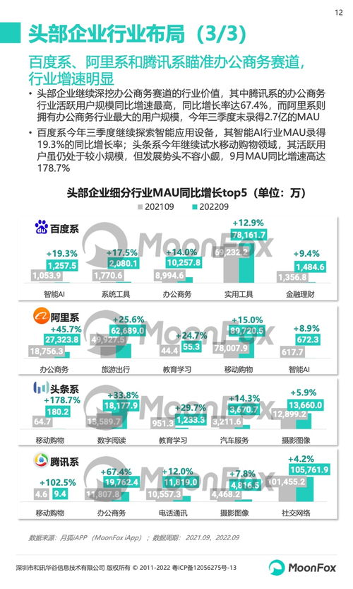 2022年第三季度移動互聯網行業數據研究報告——月狐數據分析